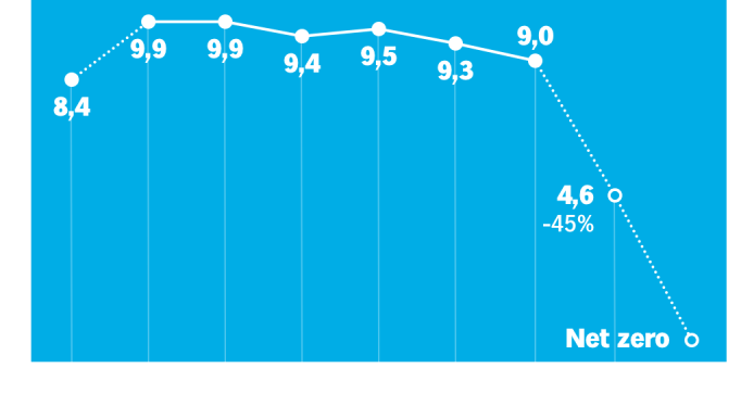Belangrijkste cijfers uit de grafiek:&nbsp;2018: 0,98 kg CO2e per product 2021 (Piek): 1,10 kg CO2e per product 2024: 1,00 kg CO2e per product
