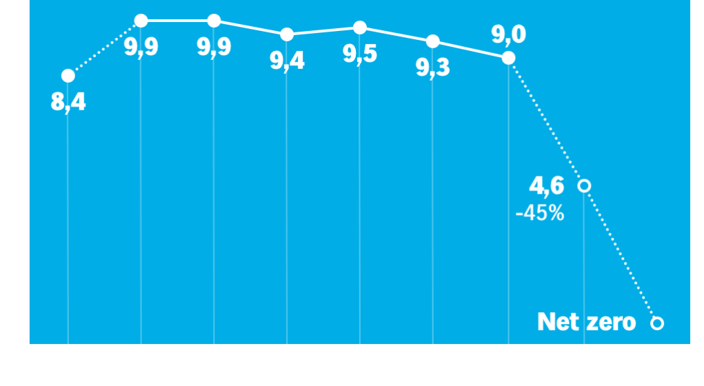 Belangrijkste cijfers uit de grafiek:&nbsp;2018: 0,98 kg CO2e per product 2021 (Piek): 1,10 kg CO2e per product 2024: 1,00 kg CO2e per product