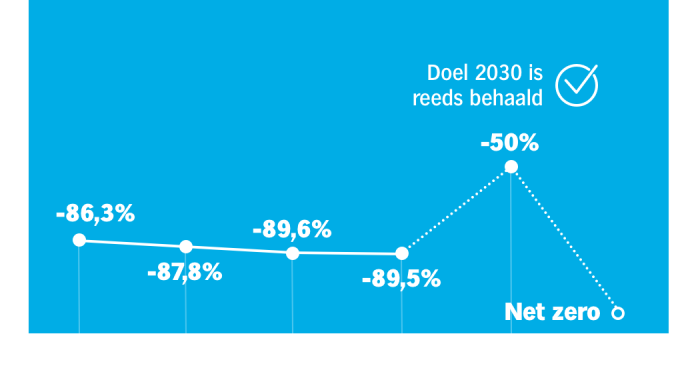 Kerncijfers uit de grafiek:
Basisjaar (2018): De uitstoot begon op 7.576 kiloton.
Piek (2021): In 2021 bereikte de uitstoot een hoogtepunt van 9.281 kiloton.
Huidige stand (2024): De uitstoot is licht gedaald naar 8.889 kiloton.