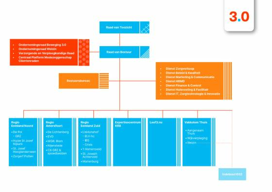 Beschrijving van het organogram van Beweging 3.0

Dit organogram toont de organisatiestructuur van Beweging 3.0, een organisatie in zorg en welzijn.

Bovenaan staat de Raad van Toezicht.

Daaronder staat de Raad van Bestuur, met daarnaast de medezeggenschapsorganen:

Ondernemingsraad Beweging 3.0

Ondernemingsraad Welzijn

Verzorgende en Verpleegkundige Raad

Centraal Platform Medezeggenschap Cliëntenraden

Naast de Raad van Bestuur is een blok met de ondersteunende diensten:

Dienst Zorgverkoop

Dienst Beleid & Kwaliteit

Dienst Marketing & Communicatie

Dienst HRMD

Dienst Finance & Control

Dienst Huisvesting & Facilitair

Dienst IT, Zorgtechnologie & Innovatie

Onder de Raad van Bestuur bevindt zich het Bestuursbureau.

Daaronder zijn zes hoofddelen van de organisatie weergegeven:

Regio Eemland Noord met locaties: De Pol, Huize St. Jozef Nijkerk, St. Josef Hooglanderveen, Zorgerf Putten.

Regio Amersfoort met locaties: De Lichtenberg, EVC, MGR. Blom, Nijenstede.

Regio Eemland Zuid met locaties: Lisidunahof, 't Hamersveld, St. Joseph Achterveld, Marienburg.

Expertisecentrum KR8.

Leef3.nu.

Vakkolom Thuis met onderdelen: Aangenaam Thuis, Wijkverpleging, Welzijn.

Onderaan rechts is een losstaande verbinding naar Indebuurt033, waarmee Beweging 3.0 is verbonden.