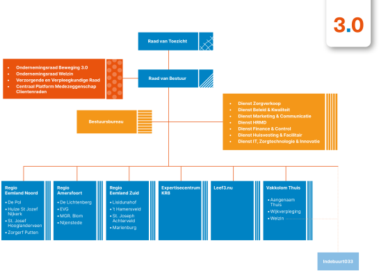 Beschrijving van het organogram van Beweging 3.0

Dit organogram toont de organisatiestructuur van Beweging 3.0, een organisatie in zorg en welzijn.

Bovenaan staat de Raad van Toezicht.

Daaronder staat de Raad van Bestuur, met daarnaast de medezeggenschapsorganen:

Ondernemingsraad Beweging 3.0

Ondernemingsraad Welzijn

Verzorgende en Verpleegkundige Raad

Centraal Platform Medezeggenschap Cliëntenraden

Naast de Raad van Bestuur is een blok met de ondersteunende diensten:

Dienst Zorgverkoop

Dienst Beleid & Kwaliteit

Dienst Marketing & Communicatie

Dienst HRMD

Dienst Finance & Control

Dienst Huisvesting & Facilitair

Dienst IT, Zorgtechnologie & Innovatie

Onder de Raad van Bestuur bevindt zich het Bestuursbureau.

Daaronder zijn zes hoofddelen van de organisatie weergegeven:

Regio Eemland Noord met locaties: De Pol, Huize St. Jozef Nijkerk, St. Josef Hooglanderveen, Zorgerf Putten.

Regio Amersfoort met locaties: De Lichtenberg, EVC, MGR. Blom, Nijenstede.

Regio Eemland Zuid met locaties: Lisidunahof, 't Hamersveld, St. Joseph Achterveld, Marienburg.

Expertisecentrum KR8.

Leef3.nu.

Vakkolom Thuis met onderdelen: Aangenaam Thuis, Wijkverpleging, Welzijn.

Onderaan rechts is een losstaande verbinding naar Indebuurt033, waarmee Beweging 3.0 is verbonden.
