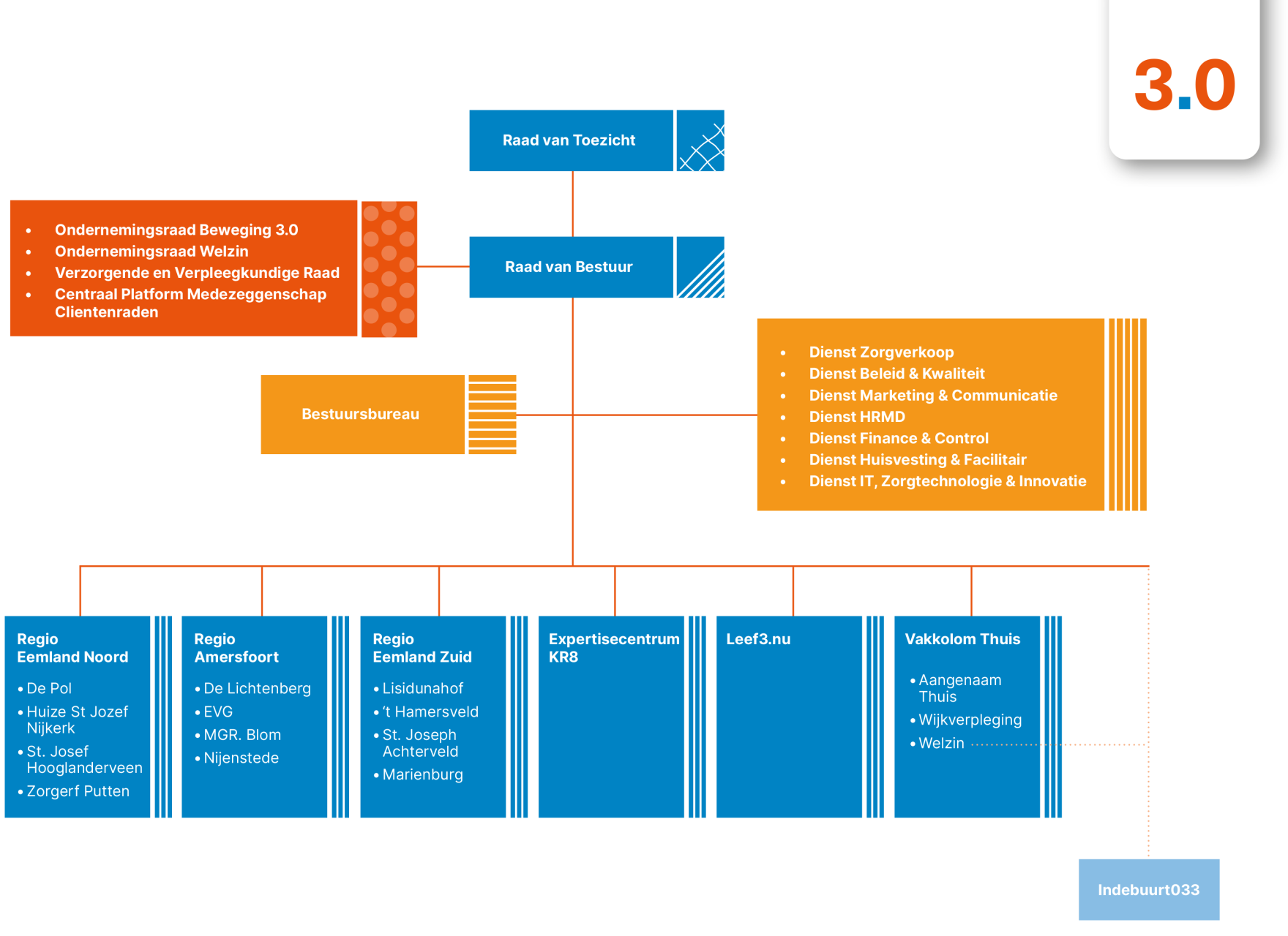 Beschrijving van het organogram van Beweging 3.0

Dit organogram toont de organisatiestructuur van Beweging 3.0, een organisatie in zorg en welzijn.

Bovenaan staat de Raad van Toezicht.

Daaronder staat de Raad van Bestuur, met daarnaast de medezeggenschapsorganen:

Ondernemingsraad Beweging 3.0

Ondernemingsraad Welzijn

Verzorgende en Verpleegkundige Raad

Centraal Platform Medezeggenschap Cliëntenraden

Naast de Raad van Bestuur is een blok met de ondersteunende diensten:

Dienst Zorgverkoop

Dienst Beleid & Kwaliteit

Dienst Marketing & Communicatie

Dienst HRMD

Dienst Finance & Control

Dienst Huisvesting & Facilitair

Dienst IT, Zorgtechnologie & Innovatie

Onder de Raad van Bestuur bevindt zich het Bestuursbureau.

Daaronder zijn zes hoofddelen van de organisatie weergegeven:

Regio Eemland Noord met locaties: De Pol, Huize St. Jozef Nijkerk, St. Josef Hooglanderveen, Zorgerf Putten.

Regio Amersfoort met locaties: De Lichtenberg, EVC, MGR. Blom, Nijenstede.

Regio Eemland Zuid met locaties: Lisidunahof, 't Hamersveld, St. Joseph Achterveld, Marienburg.

Expertisecentrum KR8.

Leef3.nu.

Vakkolom Thuis met onderdelen: Aangenaam Thuis, Wijkverpleging, Welzijn.

Onderaan rechts is een losstaande verbinding naar Indebuurt033, waarmee Beweging 3.0 is verbonden.