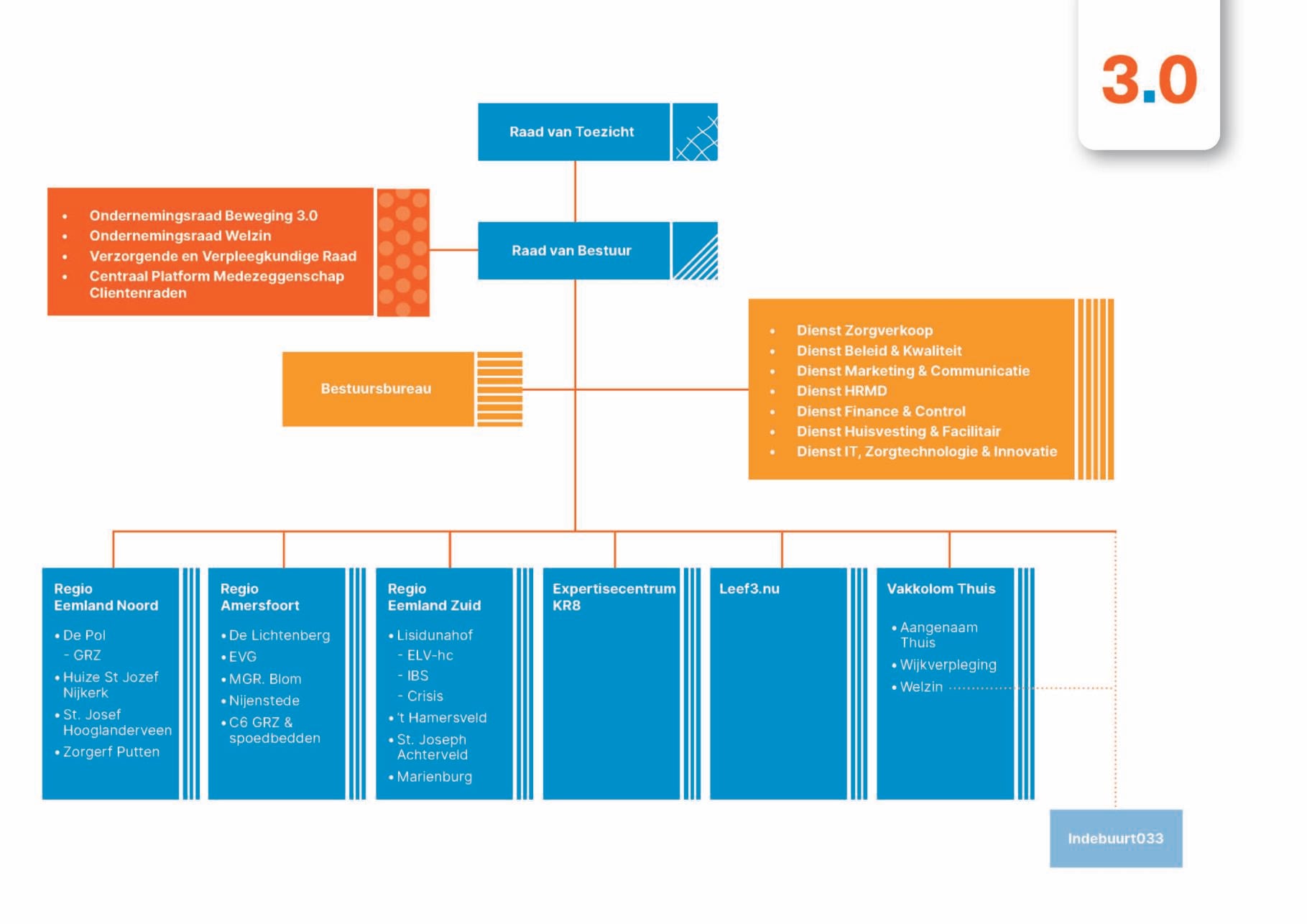 Beschrijving van het organogram van Beweging 3.0

Dit organogram toont de organisatiestructuur van Beweging 3.0, een organisatie in zorg en welzijn.

Bovenaan staat de Raad van Toezicht.

Daaronder staat de Raad van Bestuur, met daarnaast de medezeggenschapsorganen:

Ondernemingsraad Beweging 3.0

Ondernemingsraad Welzijn

Verzorgende en Verpleegkundige Raad

Centraal Platform Medezeggenschap Cliëntenraden

Naast de Raad van Bestuur is een blok met de ondersteunende diensten:

Dienst Zorgverkoop

Dienst Beleid & Kwaliteit

Dienst Marketing & Communicatie

Dienst HRMD

Dienst Finance & Control

Dienst Huisvesting & Facilitair

Dienst IT, Zorgtechnologie & Innovatie

Onder de Raad van Bestuur bevindt zich het Bestuursbureau.

Daaronder zijn zes hoofddelen van de organisatie weergegeven:

Regio Eemland Noord met locaties: De Pol, Huize St. Jozef Nijkerk, St. Josef Hooglanderveen, Zorgerf Putten.

Regio Amersfoort met locaties: De Lichtenberg, EVC, MGR. Blom, Nijenstede.

Regio Eemland Zuid met locaties: Lisidunahof, 't Hamersveld, St. Joseph Achterveld, Marienburg.

Expertisecentrum KR8.

Leef3.nu.

Vakkolom Thuis met onderdelen: Aangenaam Thuis, Wijkverpleging, Welzijn.

Onderaan rechts is een losstaande verbinding naar Indebuurt033, waarmee Beweging 3.0 is verbonden.