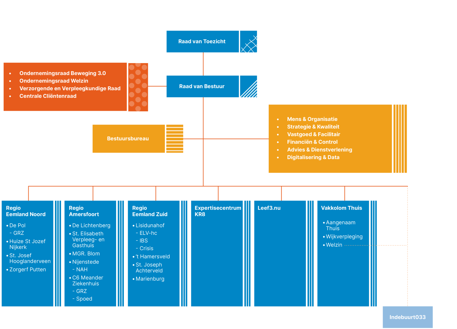 Beschrijving van het organogram van Beweging 3.0

Dit organogram toont de organisatiestructuur van Beweging 3.0, een organisatie in zorg en welzijn.

Bovenaan staat de Raad van Toezicht.

Daaronder staat de Raad van Bestuur, met daarnaast de medezeggenschapsorganen:

Ondernemingsraad Beweging 3.0

Ondernemingsraad Welzijn

Verzorgende en Verpleegkundige Raad

Centraal Platform Medezeggenschap Cli&euml;ntenraden

Naast de Raad van Bestuur is een blok met de ondersteunende diensten:

Dienst Zorgverkoop

Dienst Beleid & Kwaliteit

Dienst Marketing & Communicatie

Dienst HRMD

Dienst Finance & Control

Dienst Huisvesting & Facilitair

Dienst IT, Zorgtechnologie & Innovatie

Onder de Raad van Bestuur bevindt zich het Bestuursbureau.

Daaronder zijn zes hoofddelen van de organisatie weergegeven:

Regio Eemland Noord met locaties: De Pol, Huize St. Jozef Nijkerk, St. Josef Hooglanderveen, Zorgerf Putten.

Regio Amersfoort met locaties: De Lichtenberg, EVC, MGR. Blom, Nijenstede.

Regio Eemland Zuid met locaties: Lisidunahof, 't Hamersveld, St. Joseph Achterveld, Marienburg.

Expertisecentrum KR8.

Leef3.nu.

Vakkolom Thuis met onderdelen: Aangenaam Thuis, Wijkverpleging, Welzijn.

Onderaan rechts is een losstaande verbinding naar Indebuurt033, waarmee Beweging 3.0 is verbonden.