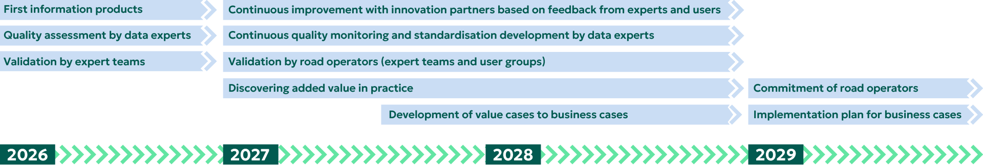 Timeline from 2026 to 2029 showing the development of information products. It begins with initial products, quality assessment by data experts, and validation by expert teams. This is followed by continuous improvement through innovation partners and user feedback, ongoing quality monitoring and standardization, and validation by road authorities. The final stages focus on identifying added value, developing value cases into business cases, and achieving commitment from road authorities along with an implementation plan.
