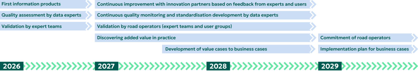 Timeline from 2026 to 2029 showing the development of information products. It begins with initial products, quality assessment by data experts, and validation by expert teams. This is followed by continuous improvement through innovation partners and user feedback, ongoing quality monitoring and standardization, and validation by road authorities. The final stages focus on identifying added value, developing value cases into business cases, and achieving commitment from road authorities along with an implementation plan.