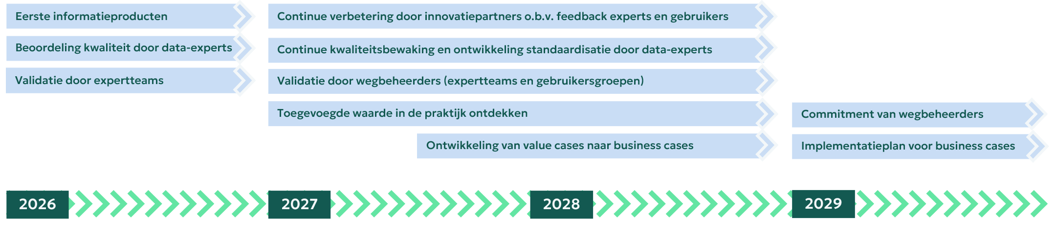 Tijdlijn van 2026 tot 2029 met stappen in de ontwikkeling van informatieproducten. Start met eerste producten, kwaliteitsbeoordeling door data-experts en validatie door expertteams. Vervolgens doorlopende verbetering met innovatiepartners en gebruikersfeedback, kwaliteitsbewaking en standaardisatie, en validatie door wegbeheerders. Daarna focus op het ontdekken van toegevoegde waarde, het ontwikkelen van value cases naar business cases, en uiteindelijk commitment van wegbeheerders en een implementatieplan.