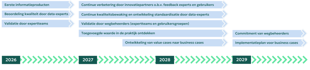 Tijdlijn van 2026 tot 2029 met stappen in de ontwikkeling van informatieproducten. Start met eerste producten, kwaliteitsbeoordeling door data-experts en validatie door expertteams. Vervolgens doorlopende verbetering met innovatiepartners en gebruikersfeedback, kwaliteitsbewaking en standaardisatie, en validatie door wegbeheerders. Daarna focus op het ontdekken van toegevoegde waarde, het ontwikkelen van value cases naar business cases, en uiteindelijk commitment van wegbeheerders en een implementatieplan.