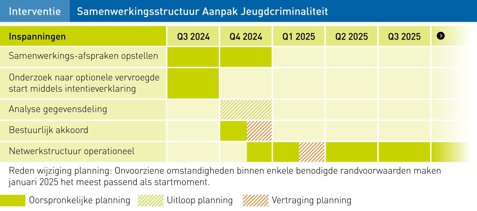 Tabel Samenwerkingsstructuur Aanpak Jeugdcriminaliteit