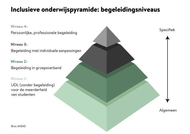 Inclusieve onderwijspyramide met vier begeleidingsniveaus van algemeen naar specifiek. Onderaan staat Niveau 1: "UDL (zonder begeleiding) voor de meerderheid van studenten", in lichtgroen. Daarboven staat Niveau 2: "Begeleiding in groepsverband", in een donkerder groen. Het volgende niveau, Niveau 3, is "Begeleiding met individuele aanpassingen" in zwart. Bovenaan de piramide staat Niveau 4: "Persoonlijke, professionele begeleiding" in grijs. Aan de rechterzijde loopt een pijl van onder naar boven met de aanduidingen "Algemeen" (onderaan) en "Specifiek" (bovenaan). De bron "AHEAD" staat linksonder vermeld.