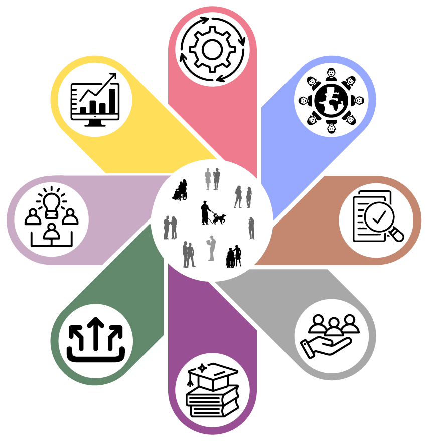 De afbeelding toont een bloemvormig diagram met een centrale cirkel waarin silhouetten van mensen staan, omringd door acht blaadjes. Elk blaadje bevat een pictogram dat een specifiek thema symboliseert:
Lila blaadje: drie silhouetten verbonden met eronder lijnen en erboven een lamp dat licht uitstraalt. Geel blaadje: Een grafiek en presentatie, dit is gerelateerd aan Data en monitoring. Roze blaadje: Een tandwiel, is gerelateerd aan onderwijssysteem. 
Blauwe blaadje: Een wereldbol omgeven door verbonden lijnen, gerelateerd aan leeromgeving en cultuur. Bruine blaadje: Een checklist of formulier, gerelateerd aan programma en toetsing.
Grijze blaadje: Figuren die hand in hand staan, wat gerelateerd is aan ondersteuningsaanbod. Paarse blaadje: Stapels boeken, gerelateerd aan toerusting professionals. Groene blaadje: Pijlen die omhoog wijzen, gerelateerd aan samenwerking.
De kleuren en symbolen staan voor 8 fundamentele elementen voor inclusief onderwijs.