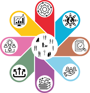 De afbeelding toont een bloemvormig diagram met een centrale cirkel waarin silhouetten van mensen staan, omringd door acht blaadjes. Elk blaadje bevat een pictogram dat een specifiek thema symboliseert:
Lila blaadje: drie silhouetten verbonden met eronder lijnen en erboven een lamp dat licht uitstraalt. Geel blaadje: Een grafiek en presentatie, dit is gerelateerd aan Data en monitoring. Roze blaadje: Een tandwiel, is gerelateerd aan onderwijssysteem. 
Blauwe blaadje: Een wereldbol omgeven door verbonden lijnen, gerelateerd aan leeromgeving en cultuur. Bruine blaadje: Een checklist of formulier, gerelateerd aan programma en toetsing.
Grijze blaadje: Figuren die hand in hand staan, wat gerelateerd is aan ondersteuningsaanbod. Paarse blaadje: Stapels boeken, gerelateerd aan toerusting professionals. Groene blaadje: Pijlen die omhoog wijzen, gerelateerd aan samenwerking.
De kleuren en symbolen staan voor 8 fundamentele elementen voor inclusief onderwijs.