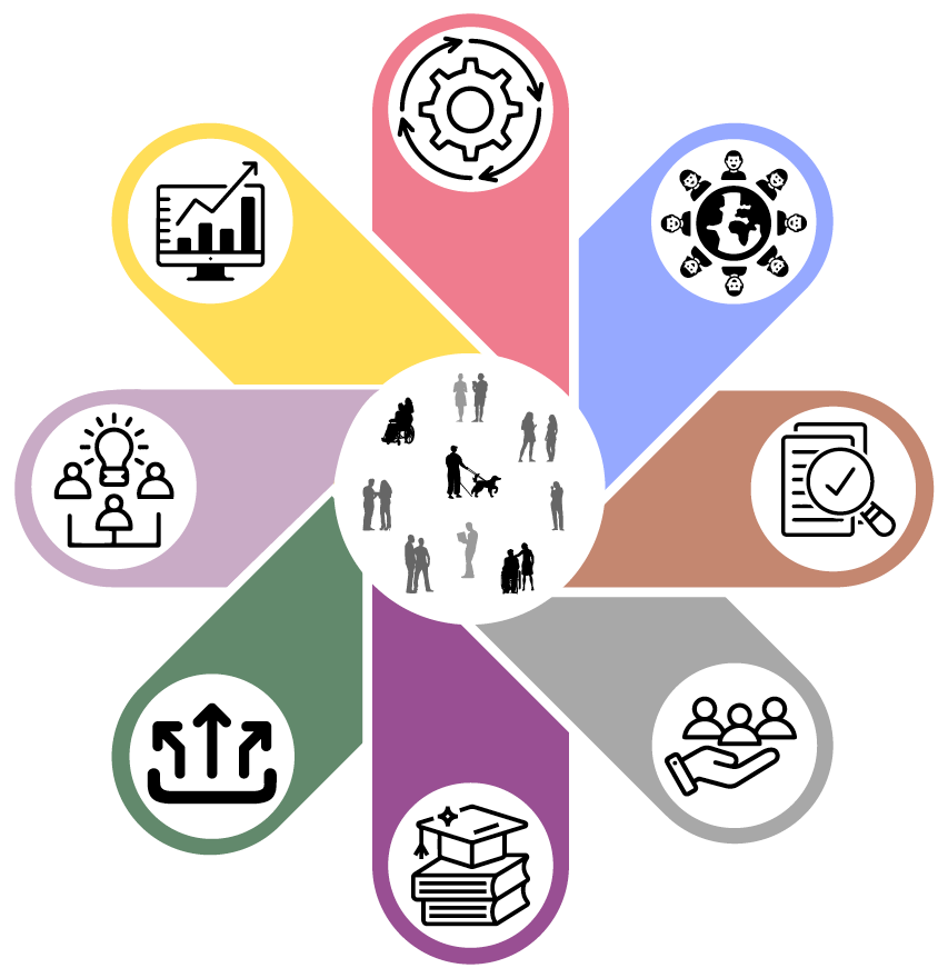 De afbeelding toont een bloemvormig diagram met een centrale cirkel waarin silhouetten van mensen staan, omringd door acht blaadjes. Elk blaadje bevat een pictogram dat een specifiek thema symboliseert:
Lila blaadje: drie silhouetten verbonden met eronder lijnen en erboven een lamp dat licht uitstraalt. Geel blaadje: Een grafiek en presentatie, dit is gerelateerd aan Data en monitoring. Roze blaadje: Een tandwiel, is gerelateerd aan onderwijssysteem. 
Blauwe blaadje: Een wereldbol omgeven door verbonden lijnen, gerelateerd aan leeromgeving en cultuur. Bruine blaadje: Een checklist of formulier, gerelateerd aan programma en toetsing.
Grijze blaadje: Figuren die hand in hand staan, wat gerelateerd is aan ondersteuningsaanbod. Paarse blaadje: Stapels boeken, gerelateerd aan toerusting professionals. Groene blaadje: Pijlen die omhoog wijzen, gerelateerd aan samenwerking.
De kleuren en symbolen staan voor 8 fundamentele elementen voor inclusief onderwijs.