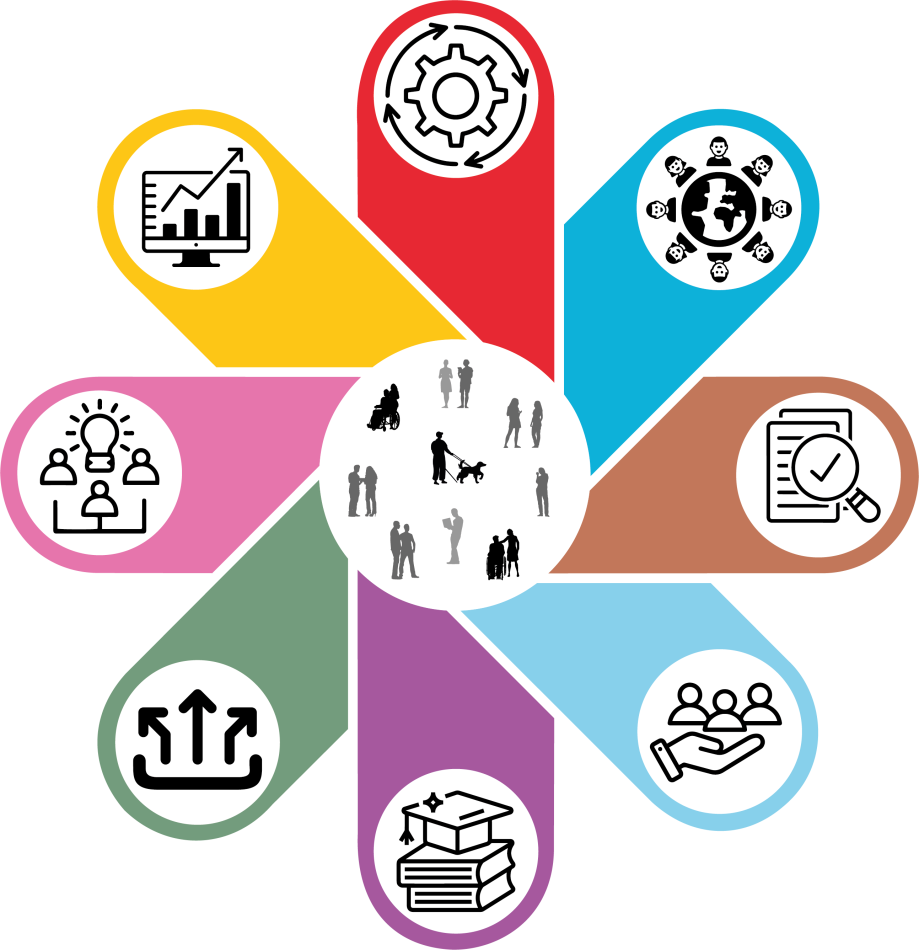 De afbeelding toont een bloemvormig diagram met een centrale cirkel waarin silhouetten van mensen staan, omringd door acht blaadjes. Elk blaadje bevat een pictogram dat een specifiek thema symboliseert:
Lila blaadje: drie silhouetten verbonden met eronder lijnen en erboven een lamp dat licht uitstraalt. Geel blaadje: Een grafiek en presentatie, dit is gerelateerd aan Data en monitoring. Roze blaadje: Een tandwiel, is gerelateerd aan onderwijssysteem. 
Blauwe blaadje: Een wereldbol omgeven door verbonden lijnen, gerelateerd aan leeromgeving en cultuur. Bruine blaadje: Een checklist of formulier, gerelateerd aan programma en toetsing.
Grijze blaadje: Figuren die hand in hand staan, wat gerelateerd is aan ondersteuningsaanbod. Paarse blaadje: Stapels boeken, gerelateerd aan toerusting professionals. Groene blaadje: Pijlen die omhoog wijzen, gerelateerd aan samenwerking.
De kleuren en symbolen staan voor 8 fundamentele elementen voor inclusief onderwijs.