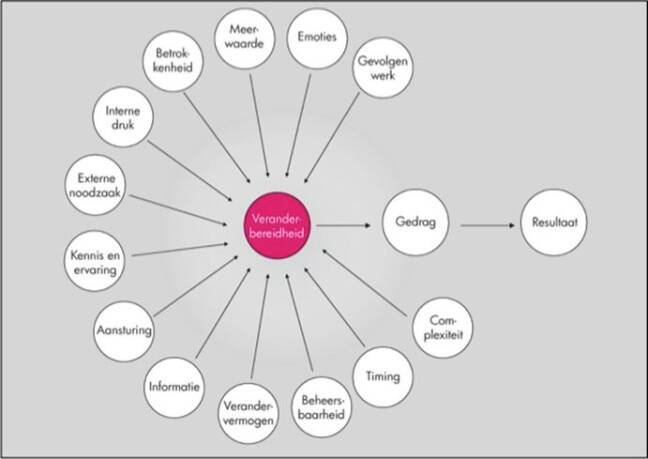Diagram met een roze cirkel in het midden, getiteld 'Veranderbereidheid'. 13 witte cirkels rondom de roze cirkel zijn verbonden met lijnen en bevatten de teksten: 'Betrokkenheid', 'Meerwaarde', 'Emoties', 'Gevolgen werk', 'Interne druk', 'Externe noodzaak', 'Kennis en ervaring', 'Aansturing', 'Informatie', 'Verandervermogen', 'Beheersbaarheid' en 'Timing'. Rechts van de roze cirkel staat een pijl naar een cirkel met 'Gedrag', die op zijn beurt is verbonden met een cirkel met de tekst 'Resultaat'. Een extra lijn leidt van 'Gedrag' naar een cirkel met 'Complexiteit'.