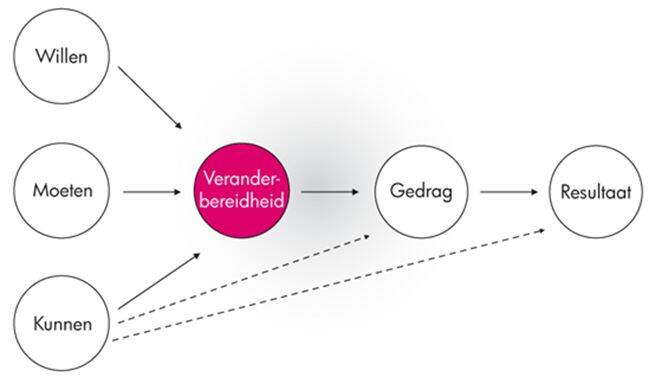 Diagram met de titel 'Veranderbereidheid'. In het midden staat een roze cirkel met de tekst 'Veranderbereidheid'. Drie cirkels links daarvan zijn verbonden met pijlen naar de roze cirkel en bevatten de teksten 'Willen', 'Moeten' en 'Kunnen'. Rechts van de roze cirkel leidt een pijl naar een cirkel met de tekst 'Gedrag', die vervolgens met een pijl verbonden is aan een cirkel met de tekst 'Resultaat'. Gestippelde pijlen verbinden de cirkel 'Kunnen' met de cirkels 'Gedrag' en 'Resultaat'.