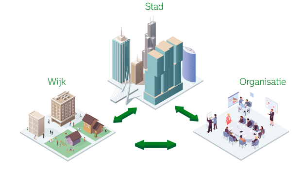 Drie illustraties die als driehoek met elkaar verbinding staan: wijk, stad en organisatie
