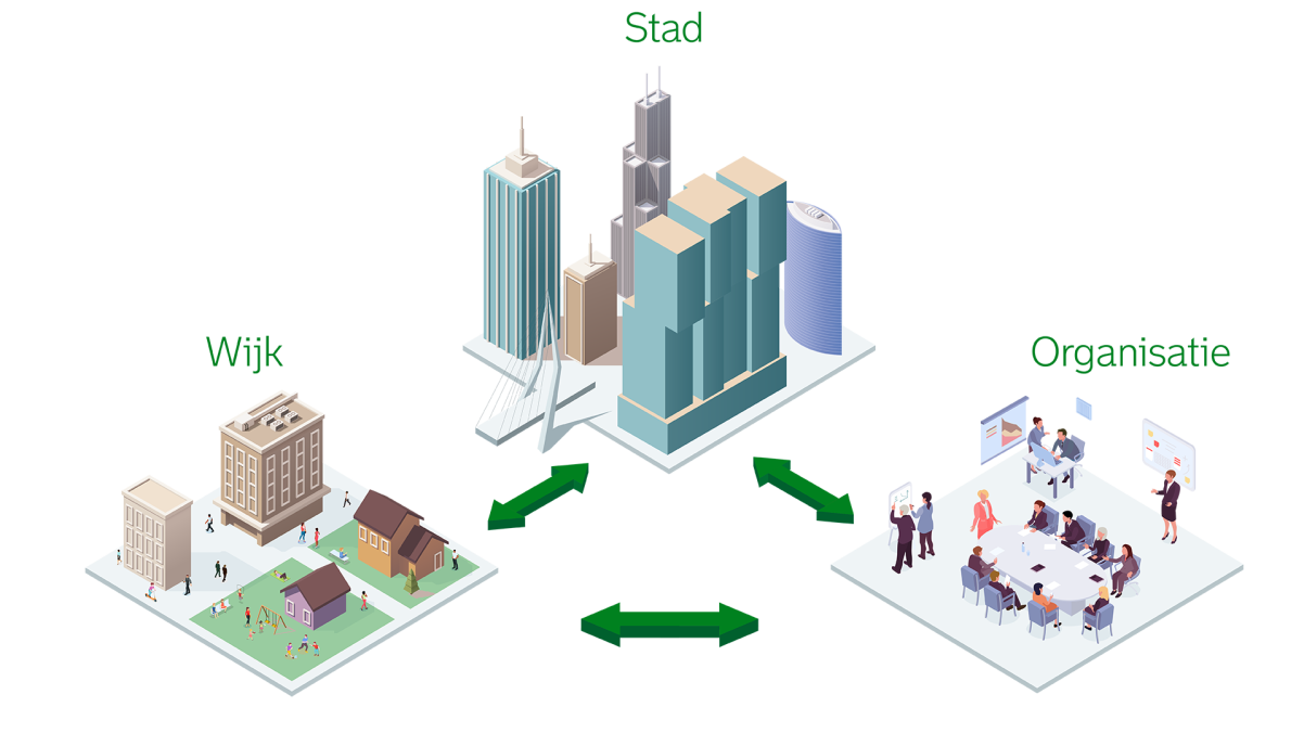 Drie illustraties die als driehoek met elkaar verbinding staan: wijk, stad en organisatie
