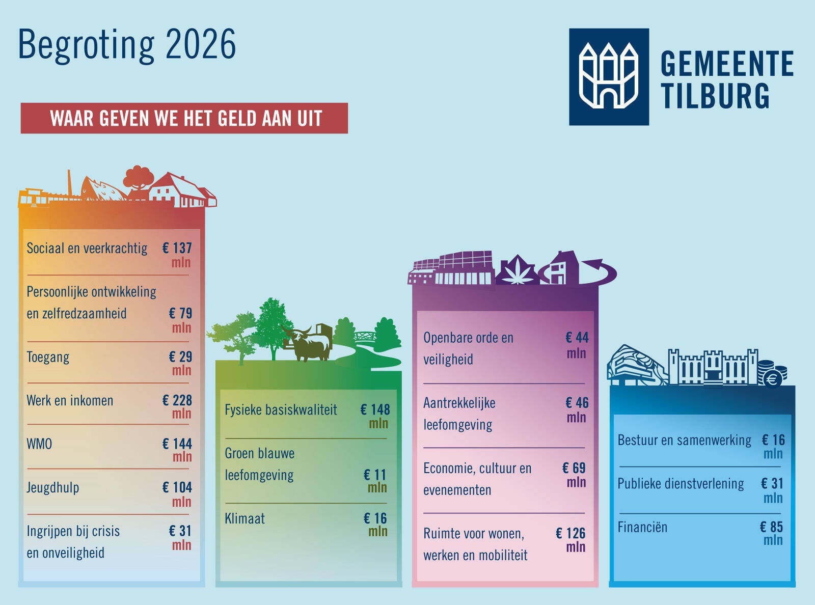 Infographic met de uitgaven van gemeente Tilburg