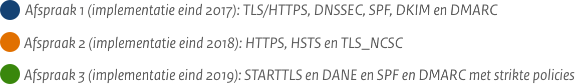 afspraak 1: (implementatie eind 2017): TLS/HTTPS, DNSSEC, SPF, DKIM en DMARC
afspraak 2: (implementatie eind 2018): HTTPS, HSTS en TLS_NCSC
afspraak 3: (implementatie eind 2019): STARTTLS en DANE en SPF en DMARC met strikte policies