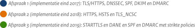 afspraak 1: (implementatie eind 2017): TLS/HTTPS, DNSSEC, SPF, DKIM en DMARC
afspraak 2: (implementatie eind 2018): HTTPS, HSTS en TLS_NCSC
afspraak 3: (implementatie eind 2019): STARTTLS en DANE en SPF en DMARC met strikte policies