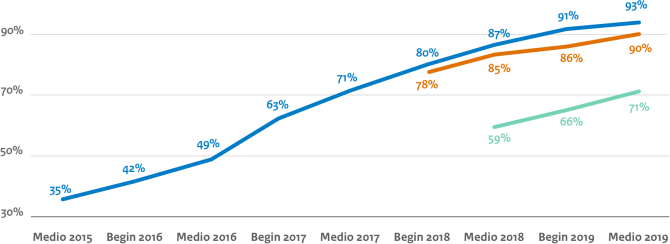 Streefbeeld 1 (eind 2017): TLS/HTTPS, DNSSEC, SPF, DKIM en DMARC.
2018: 80%, medio 2019 93%
Streefbeeld 2 (eind 2018): HTTPS (afgedwongen), HSTS en TLS NCSC
2018: 78%, Medio 2019 90%
Streefbeeld 3 (eind 2019): STARTTLS en DANE en SPF en DMARC met strikte policies
2018: 59%, Medio 2019 71%
