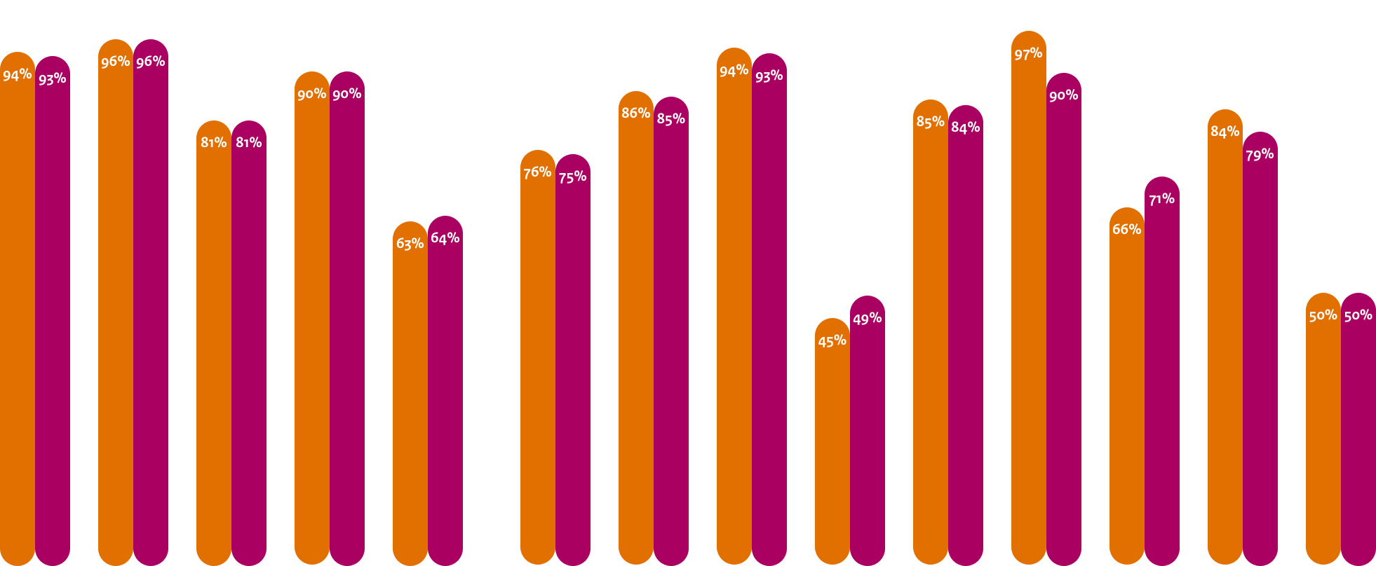 Gemiddelde adoptie webstandaarden Uitvoerders
DNSSEC: 94%, 93%
TLS: 96%, 96%
TLS NCSC: 81%, 81%
HTTPS: 90%, 90%
HSTS: 63%, 64%

Gemiddelde adoptie mailstandaarden Anti-phishing Uitvoerders
DMARC: 76%, 75%
DKIM: 86%, 85%
SPF: 94%, 93%
DMARC Policy: 45%, 49%
SPF Policy: 85%, 84%
START TLS: 97%, 90%
START TLS NCSC: 66%, 71%
DNSSEC MX: 84%, 79%
DANE: 50%, 50%