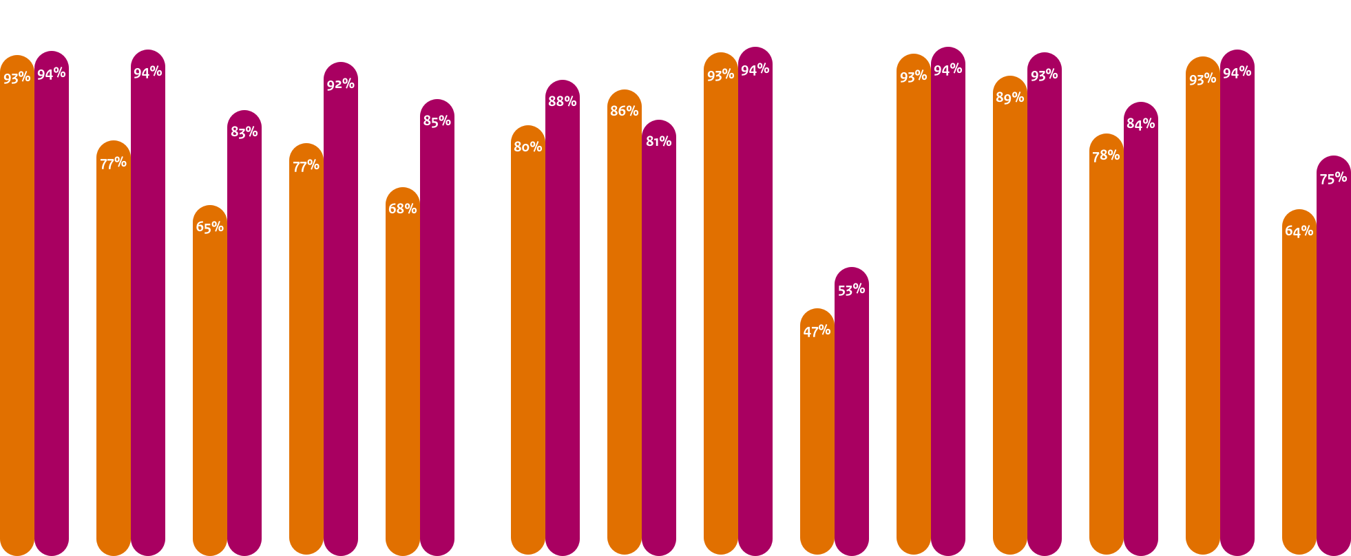 Gemiddelde adoptie webstandaarden Rijk
Begin 2019 en medio 2019
DNSSEC: 93%, 94%
TLS: 77%, 94%
TLS NCSC: 65%, 83%
HTTPS: 77%, 92%
HSTS: 68%, 85%

Gemiddelde adoptie mailstandaarden Anti-phishing Rijk
Begin 2019 en medio 2019
DMARC: 80%, 88%
DKIM: 86%, 81%
SPF: 93%, 94%
DMARC Policy: 47%, 53%
SPF Policy: 93%, 94%
START TLS: 89%, 93%
START TLS NCSC: 78%, 84%
DNSSEC MX: 93%, 94%
DANE: 64%, 75%