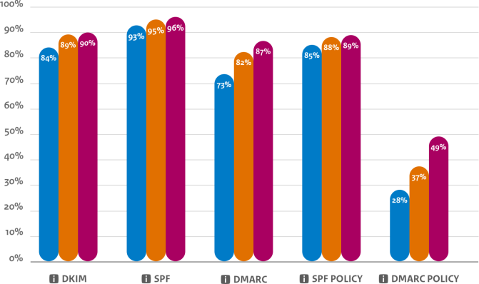 Anti-phisingadoptie cijfers medio 2018, begin 2019 en medio 2019.
DKIM: 84%, 89%, 90%
SPF: 93%, 95%, 96%
DMARC: 73%, 82%, 87%
SPF Policy: 85%, 88%, 89%
DMARC Policy: 28%, 37%, 49%