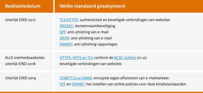 Realisatiedatum Welke standaard geadopteerd
Uiterlijk EIND 2017: TLS/HTTPS: authenticiteit en beveiligde verbindingen van websites
DNSSEC: domeinnaambeveiliging
SPF: anti-phishing van e-mail
DKIM: anti-phishing van e-mail
DMARC: anti-phishing rapportages
ALLE overheidswebsites uiterlijk EIND 2018: HTTPS, HSTS en TLS conform de NCSC richtlijn (v1.0): beveiligde verbindingen van websites
Uiterlijk EIND 2019: STARTTLS en DANE: encryptie tegen afluisteren van e-mailverkeer.
SPF en DMARC: het instellen van strikte policies voor deze emailstandaarden.
