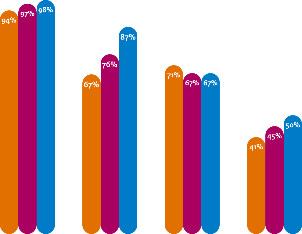 Vertrouwelijkheid cijfers begin 2019, medio 2019 en begin 2020.
STARTTLS: 94%, 97%, 98%
STARTTLS NCSC: 67%, 76%, 87%
DNSSEC MX: 71%, 67%, 67%
DANE: 41%, 45%, 50%