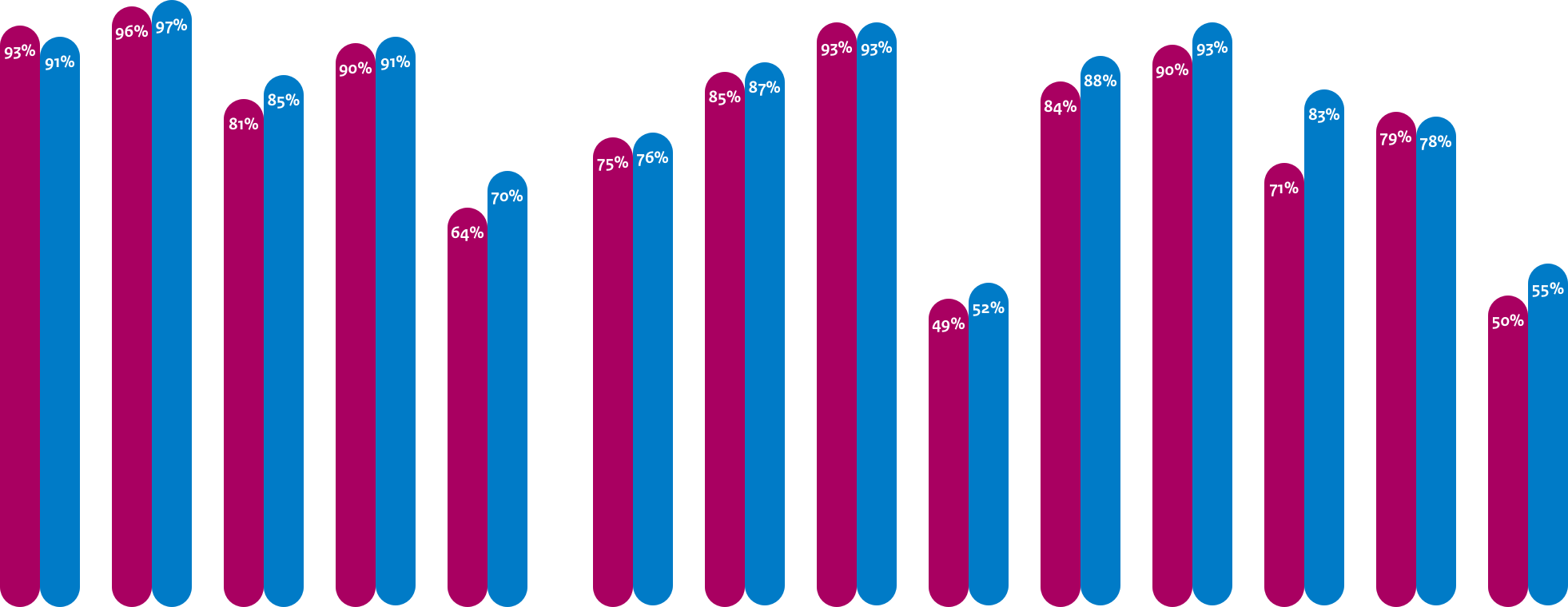 Gemiddelde adoptie webstandaarden Uitvoerders
DNSSEC: 93%, 91%
TLS: 96%, 97%
TLS NCSC: 81%, 85%
HTTPS: 90%, 91%
HSTS: 64%, 70%

Gemiddelde adoptie mailstandaarden Anti-phishing Uitvoerders
DMARC: 75%, 76%
DKIM: 85%, 87%
SPF: 93%, 93%
DMARC Policy: 49%, 52%
SPF Policy: 84%, 88%

Gemiddelde adoptie mailstandaarden Vertrouwelijkheid Uitvoerders
START TLS: 90%, 93%
START TLS NCSC: 71%, 83%
DNSSEC MX: 79%, 78%
DANE: 50%, 55%