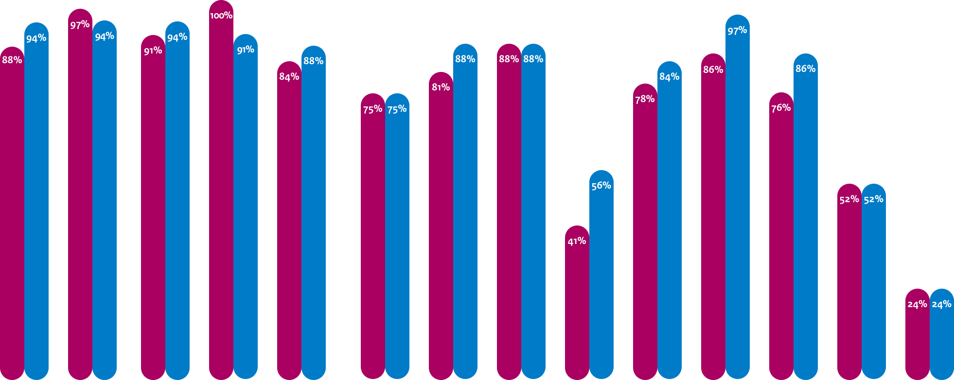 Gemiddelde adoptie webstandaarden Waterschappen
DNSSEC: 88%, 94%
TLS: 97%, 94%
TLS NCSC: 91%, 94%
HTTPS: 100%, 91%
HSTS: 84%, 88%

Gemiddelde adoptie mailstandaarden Anti-phishing Waterschappen
DMARC: 75%, 75%
DKIM: 81%, 88%
SPF: 88%, 88%
DMARC Policy: 41%, 56%
SPF Policy: 78%, 84%

Gemiddelde adoptie mailstandaarden Vertrouwelijkheid Waterschappen
START TLS: 86%, 97%
START TLS NCSC: 76%, 86%
DNSSEC MX: 52%, 52%
DANE: 24%, 24%