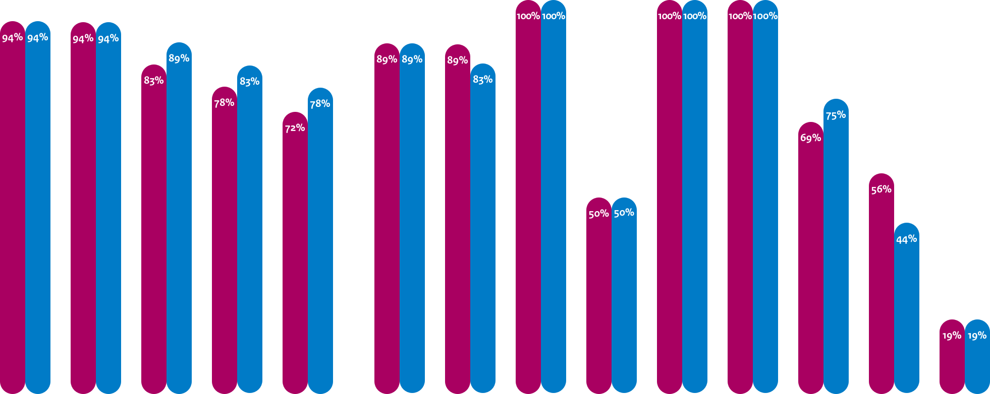 Gemiddelde adoptie webstandaarden Provincies
DNSSEC: 94%, 94%
TLS: 94%, 94%
TLS NCSC: 83%, 89%
HTTPS: 78%, 83%
HSTS: 72%, 78%

Gemiddelde adoptie mailstandaarden Anti-phishing Provincies
DMARC: 89%, 89%
DKIM: 89%, 83%
SPF: 100%, 100%
DMARC Policy: 50%, 50%
SPF Policy: 100%, 100%

Gemiddelde adoptie mailstandaarden Vertrouwelijkheid Provincies
START TLS: 100%, 100%
START TLS NCSC: 69%, 75%
DNSSEC MX: 56%, 44%
DANE: 19%, 19%