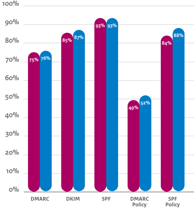 Gemiddelde adoptie mailstandaarden Anti-phishing Uitvoerders
DMARC: 75%, 76%
DKIM: 85%, 87%
SPF: 93%, 93%
DMARC Policy: 49%, 52%
SPF Policy: 84%, 88%