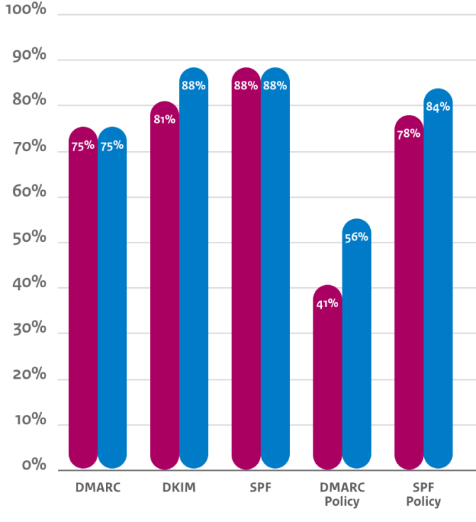 Gemiddelde adoptie mailstandaarden Anti-phishing Waterschappen
DMARC: 75%, 75%
DKIM: 81%, 88%
SPF: 88%, 88%
DMARC Policy: 41%, 56%
SPF Policy: 78%, 84%