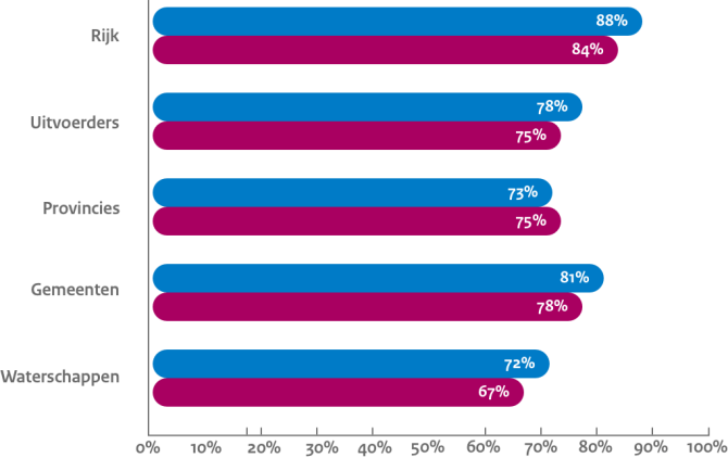 Gemiddelde adoptie e-mailstandaarden
Medio 2019 en Begin 2020
Rijk: 84%, 88%
Uitvoerders: 75%, 78%
Provincies: 73%, 75%
Gemeenten: 78%, 81%
Waterschappen: 67%, 72%