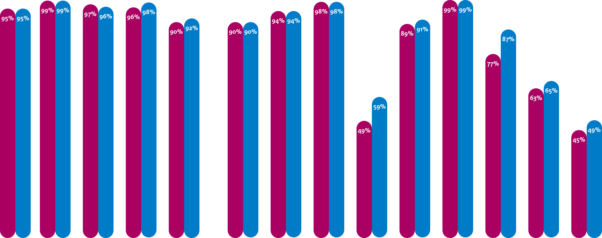 Gemiddelde adoptie webstandaarden Gemeenten
DNSSEC: 95%, 95%
TLS: 99%, 99%
TLS NCSC: 97%, 96%
HTTPS: 96%, 98%
HSTS: 90%, 92%

Gemiddelde adoptie mailstandaarden Anti-phishing Gemeenten
DMARC: 90%, 90%
DKIM: 94%, 94%
SPF: 98%, 98%
DMARC Policy: 49%, 59%
SPF Policy: 89%, 91%

Gemiddelde adoptie mailstandaarden Vertrouwelijkheid Gemeenten
START TLS: 99%, 99%
START TLS NCSC: 77%, 87%
DNSSEC MX: 63%, 65%
DANE: 45%, 49%