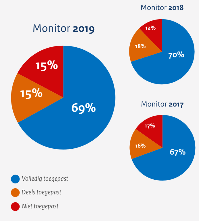 Standaarden toegepast in voorzieningen:
Monitor 2019: 69% volledig, 15% deels, 15% niet.
Monitor 2018: 70% volledig, 18% deels, 12% niet.
Monitor 2017: 67% volledig, 16% deels, 17% niet.